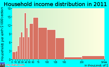 Ottawa household income distribution