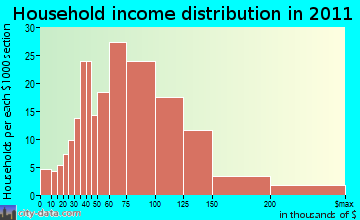 Vernon household income distribution