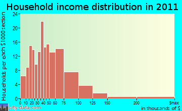 Farmington household income distribution