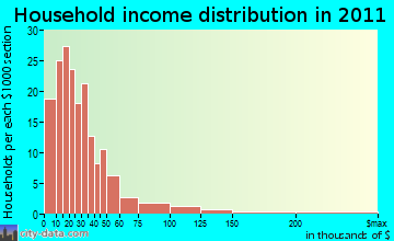 East Imperial household income distribution