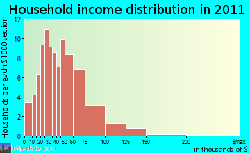 Lind household income distribution