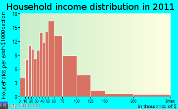 Mukwa household income distribution