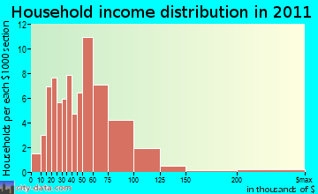 Royalton household income distribution