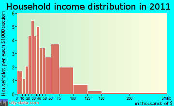 St. Lawrence household income distribution