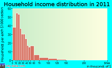 West Imperial household income distribution