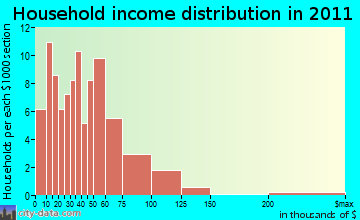 Poysippi household income distribution