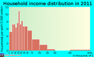 Saxeville household income distribution