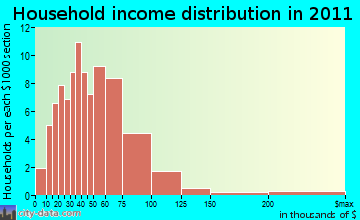 Utica household income distribution