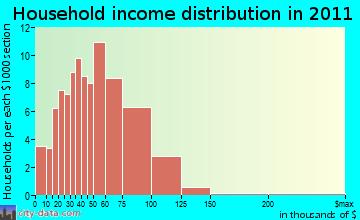 Winchester household income distribution