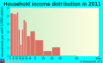 Death Valley, CA household income