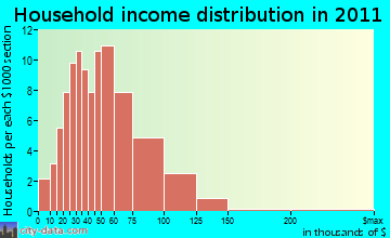 Sigel household income distribution