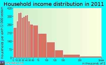 East Kern household income distribution