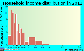 Alma, WI household income
