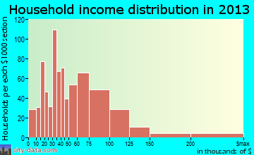 Allouez household income distribution