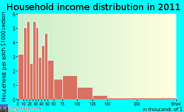 Almond household income distribution