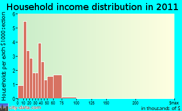 Aniwa household income distribution