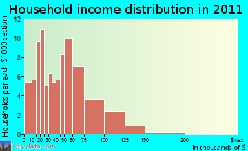 Amherst household income distribution