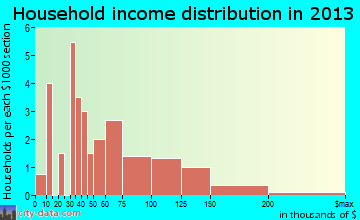 Amherst Junction household income distribution