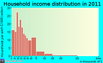 Arcadia household income distribution