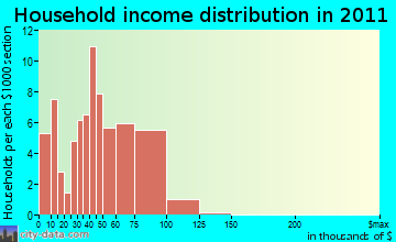 Arena household income distribution