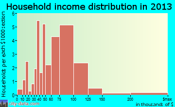 Arlington household income distribution