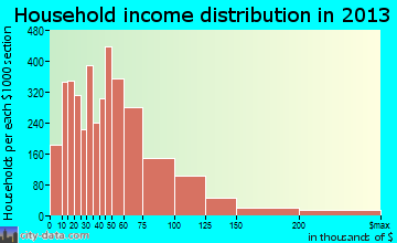 Appleton household income distribution