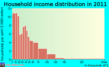 Big Valley, CA household income