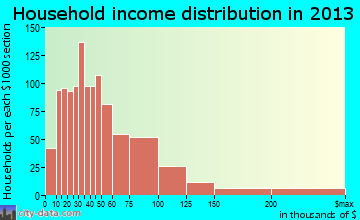 Ashwaubenon household income distribution