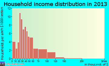 Athens household income distribution