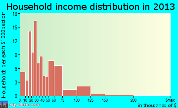 Augusta household income distribution
