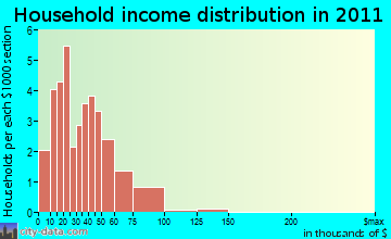 Bagley household income distribution