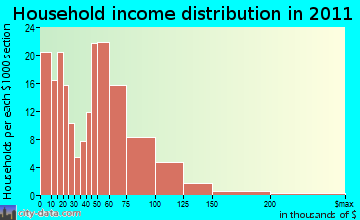 Baldwin, WI household income