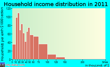 Baraboo household income distribution
