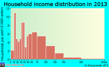 Barneveld household income distribution