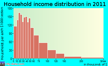 Westside household income distribution
