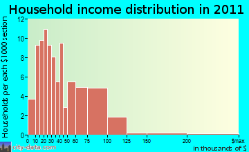 Bangor household income distribution
