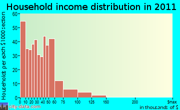 Barron household income distribution