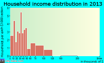 Bay City household income distribution
