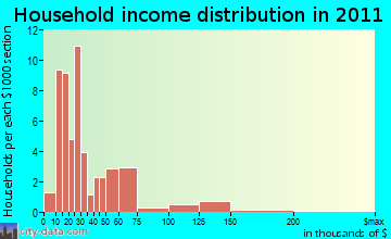 Bayfield household income distribution