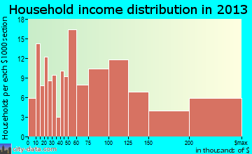 Bayside household income distribution
