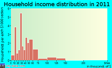 Bear Creek household income distribution