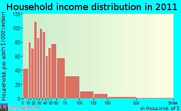 Beaver Dam household income distribution