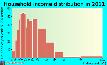 Bellevue Town household income distribution
