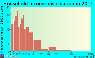 Honey Lake household income distribution
