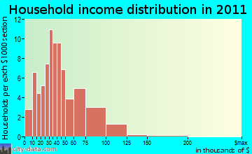 Belmont household income distribution
