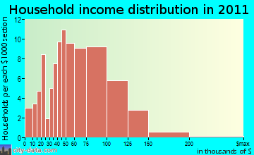 Eagle household income distribution