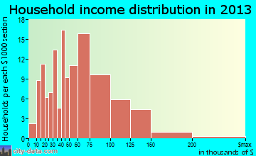 Belleville household income distribution