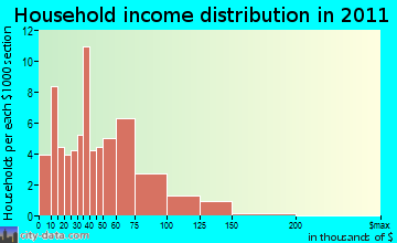 Benton household income distribution