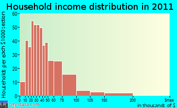 Berlin household income distribution