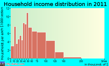 Black Earth household income distribution